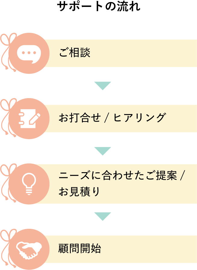 サポートの流れ｜ご相談/お申し込み（回数は要ご相談）/金額ご提示→目標設定/受験指導など