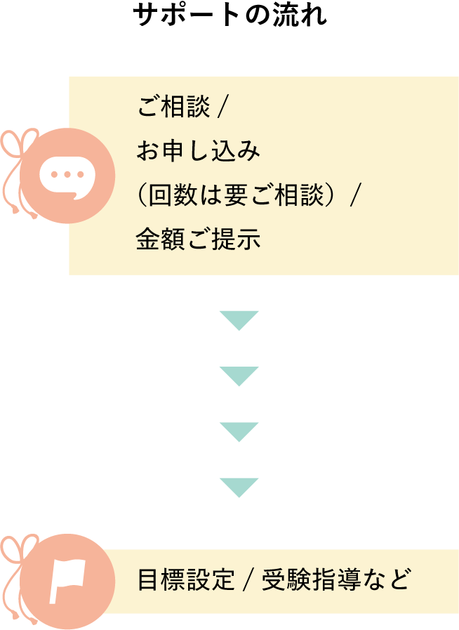 サポートの流れ｜ご相談→お打ち合わせ/ヒアリング→ニーズに合わせたご提案/お見積り→顧問開始